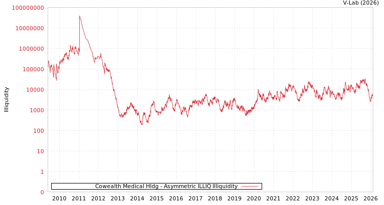 graph of Cowealth Medical Hldg ILLIQ-AMEM