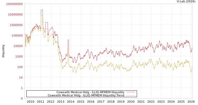 graph of Cowealth Medical Hldg ILLIQ-MFMEM