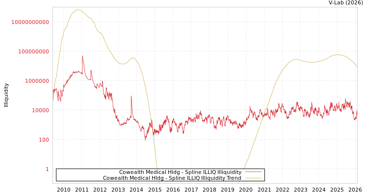 graph of Cowealth Medical Hldg ILLIQ-SMEM