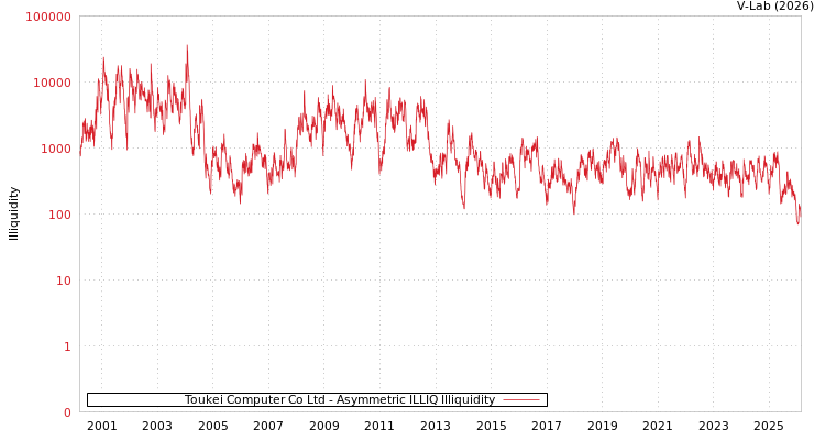 graph of Toukei Computer Co Ltd ILLIQ-AMEM