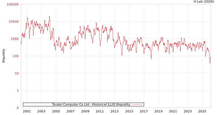 graph of Toukei Computer Co Ltd ILLIQ-HIST