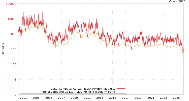 graph of Toukei Computer Co Ltd ILLIQ-MFMEM