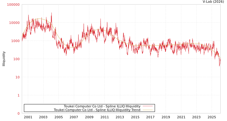 graph of Toukei Computer Co Ltd ILLIQ-SMEM