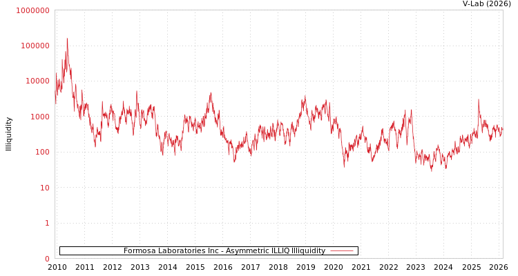 graph of Formosa Laboratories Inc ILLIQ-AMEM