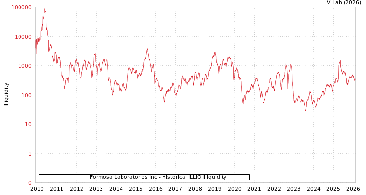 graph of Formosa Laboratories Inc ILLIQ-HIST