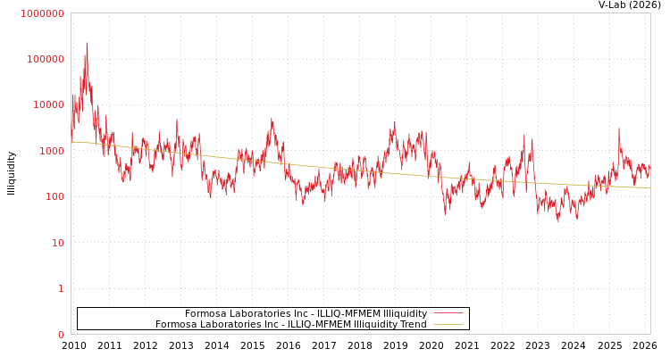graph of Formosa Laboratories Inc ILLIQ-MFMEM