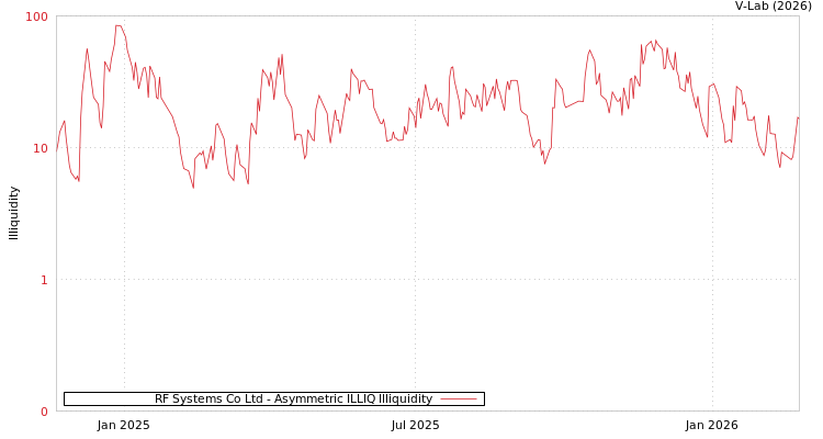 graph of RF Systems Co Ltd ILLIQ-AMEM