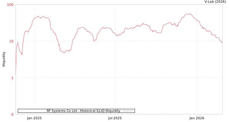 graph of RF Systems Co Ltd ILLIQ-HIST