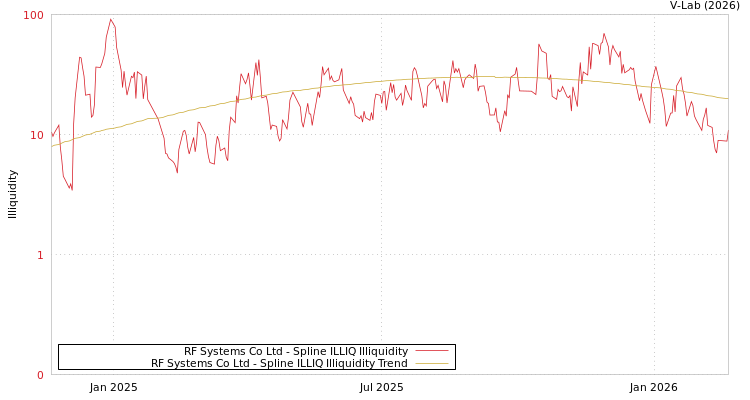 graph of RF Systems Co Ltd ILLIQ-SMEM