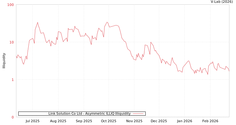 graph of Link Solution Co Ltd ILLIQ-AMEM
