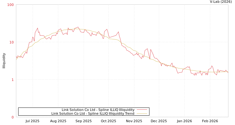 graph of Link Solution Co Ltd ILLIQ-SMEM