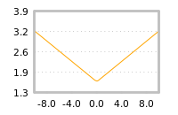Impact of return on liquidity tomorrow