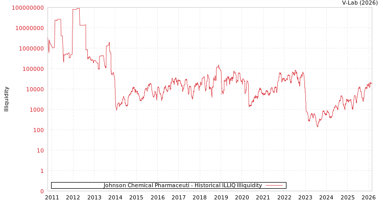 graph of Johnson Chemical Pharmaceuti ILLIQ-HIST