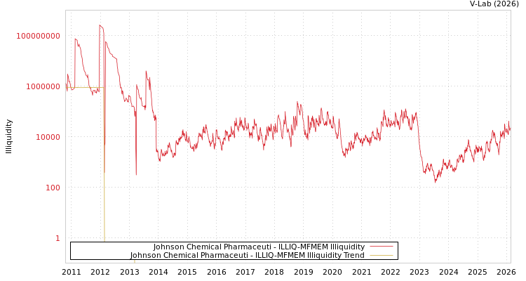 graph of Johnson Chemical Pharmaceuti ILLIQ-MFMEM