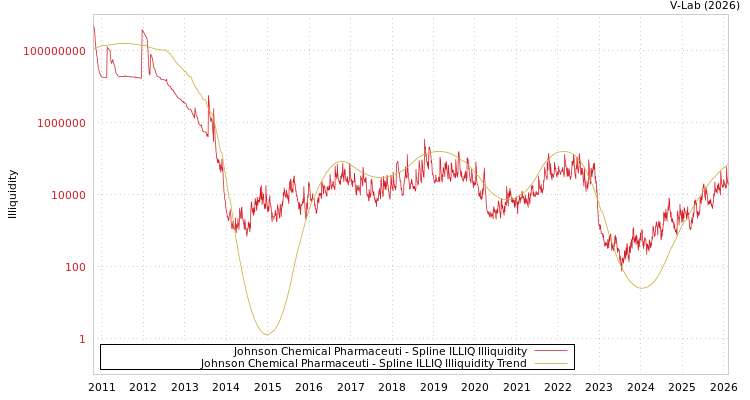 graph of Johnson Chemical Pharmaceuti ILLIQ-SMEM