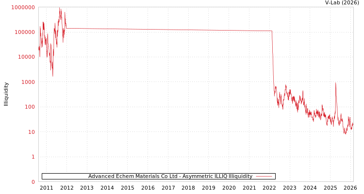 graph of Advanced Echem Materials Co Ltd ILLIQ-AMEM