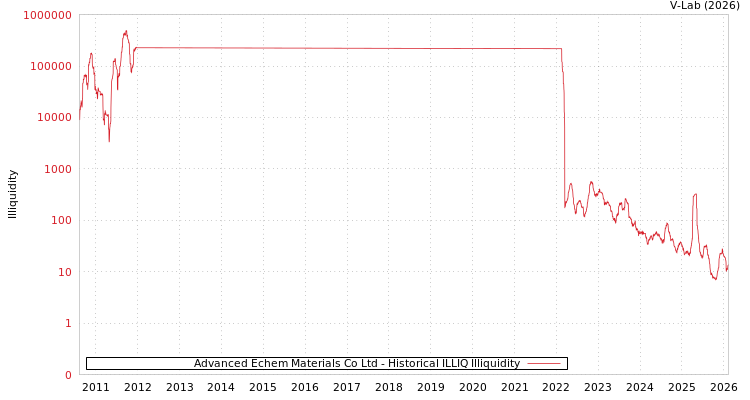 graph of Advanced Echem Materials Co Ltd ILLIQ-HIST