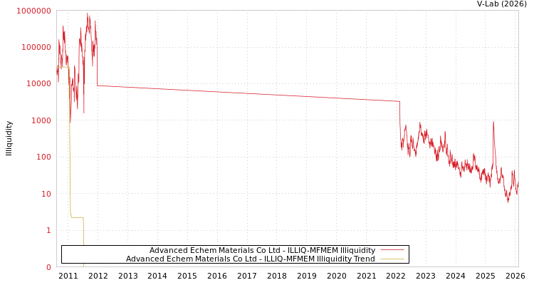 graph of Advanced Echem Materials Co Ltd ILLIQ-MFMEM