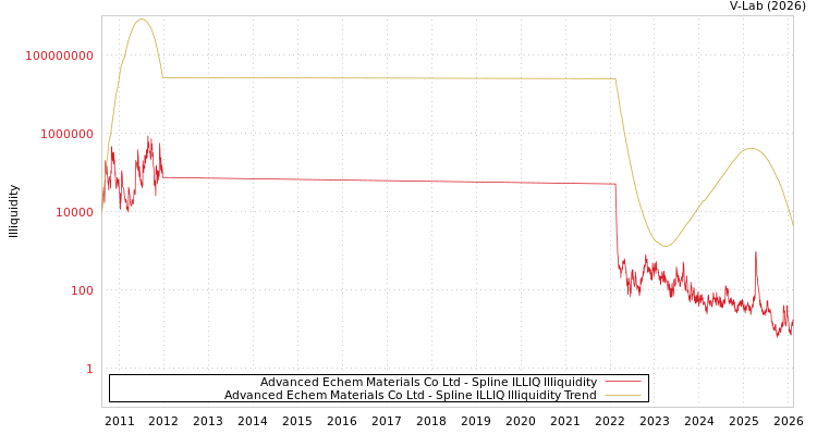 graph of Advanced Echem Materials Co Ltd ILLIQ-SMEM