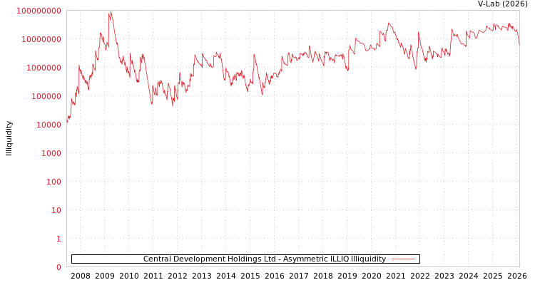 graph of Central Development Holdings Ltd ILLIQ-AMEM