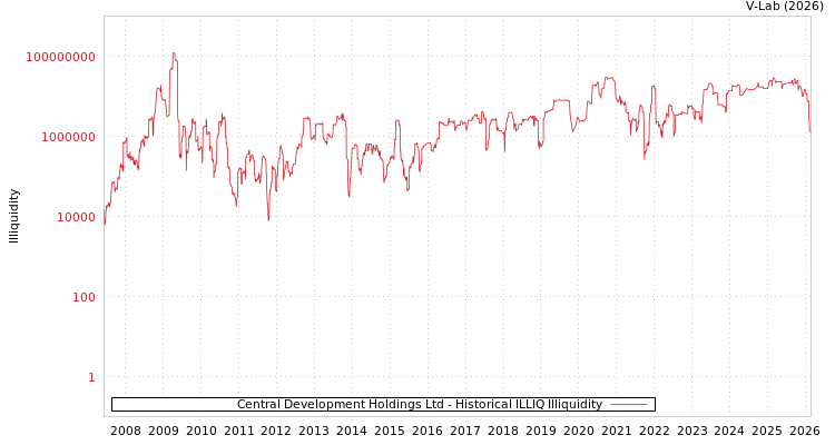 graph of Central Development Holdings Ltd ILLIQ-HIST