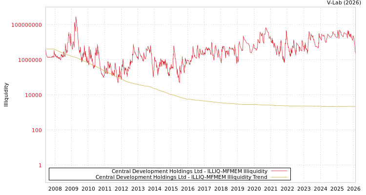graph of Central Development Holdings Ltd ILLIQ-MFMEM