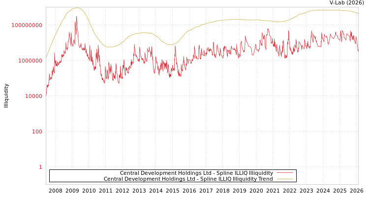 graph of Central Development Holdings Ltd ILLIQ-SMEM