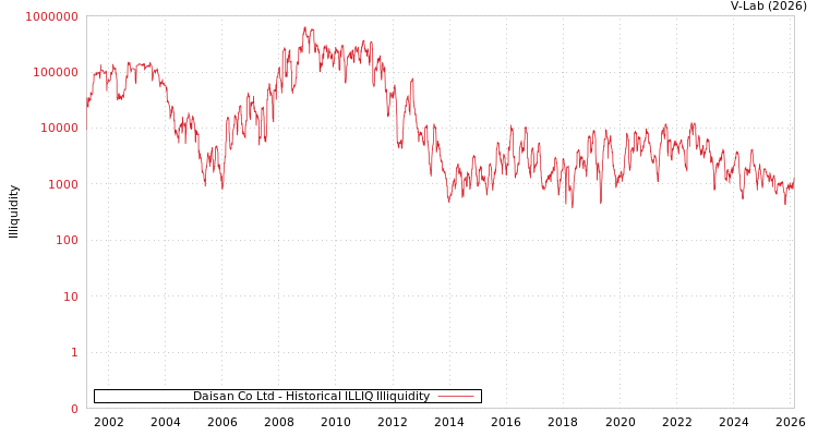 graph of Daisan Co Ltd ILLIQ-HIST