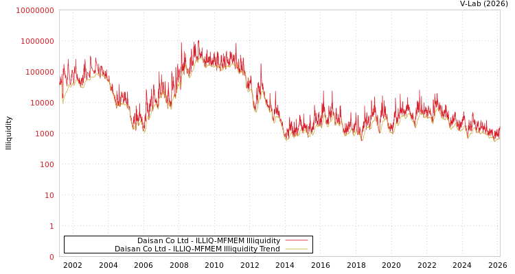 graph of Daisan Co Ltd ILLIQ-MFMEM