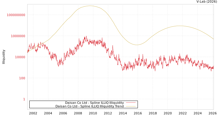 graph of Daisan Co Ltd ILLIQ-SMEM