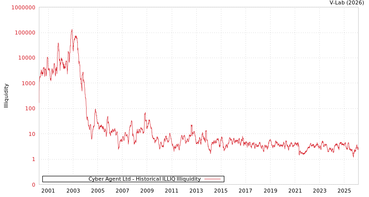 graph of Cyber Agent Ltd ILLIQ-HIST