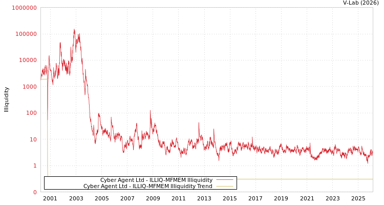graph of Cyber Agent Ltd ILLIQ-MFMEM