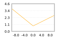 Impact of return on liquidity tomorrow