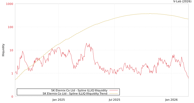 graph of SK Eternix Co Ltd ILLIQ-SMEM
