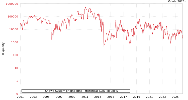 graph of 昭和系统工程有限公司 ILLIQ-HIST