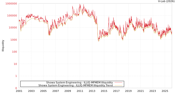 graph of Showa System Engineering ILLIQ-MFMEM