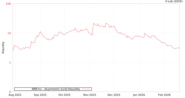 graph of NRB Inc ILLIQ-AMEM