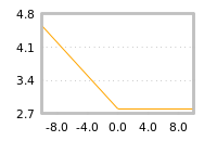 Impact of return on liquidity tomorrow