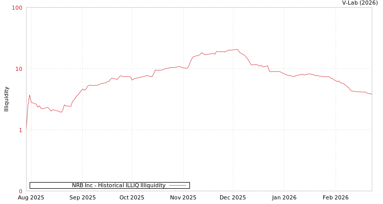 graph of NRB Inc ILLIQ-HIST