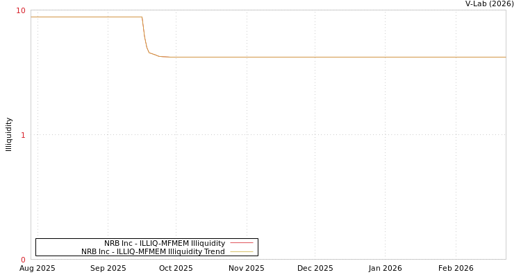 graph of NRB Inc ILLIQ-MFMEM
