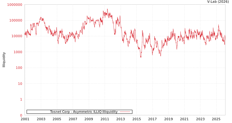 graph of Tosnet Corp ILLIQ-AMEM