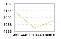 Impact of return on liquidity tomorrow