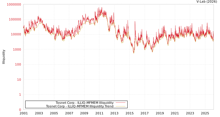 graph of Tosnet Corp ILLIQ-MFMEM