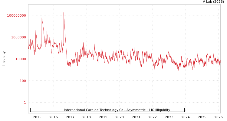 graph of International Carbide Technology Co ILLIQ-AMEM