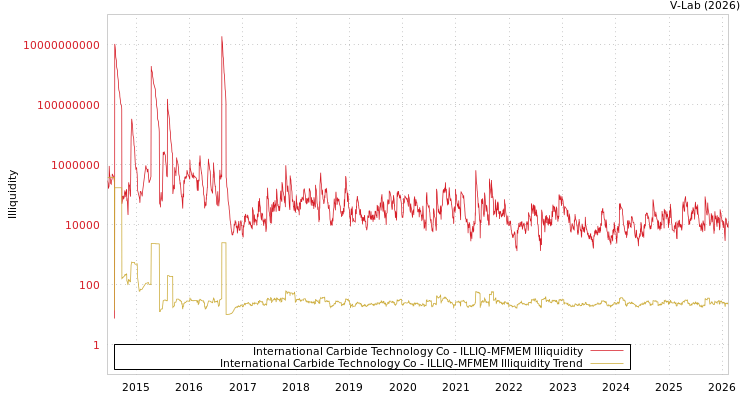 graph of International Carbide Technology Co ILLIQ-MFMEM
