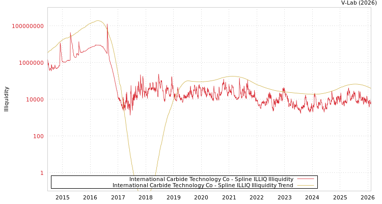graph of International Carbide Technology Co ILLIQ-SMEM