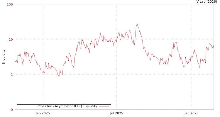 graph of Cmes Inc ILLIQ-AMEM