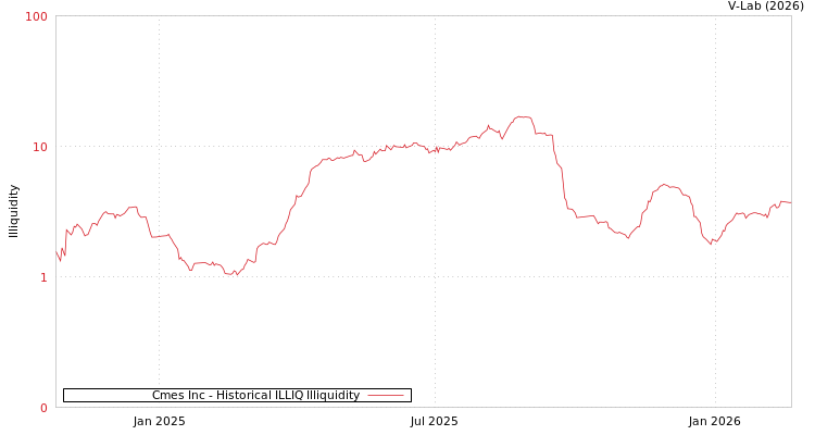 graph of Cmes Inc ILLIQ-HIST