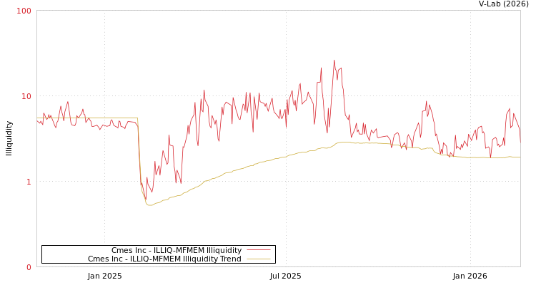 graph of Cmes Inc ILLIQ-MFMEM