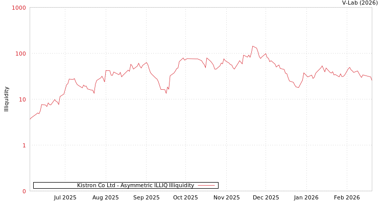 graph of Kistron Co Ltd ILLIQ-AMEM
